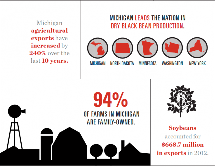 Michigan agriculture