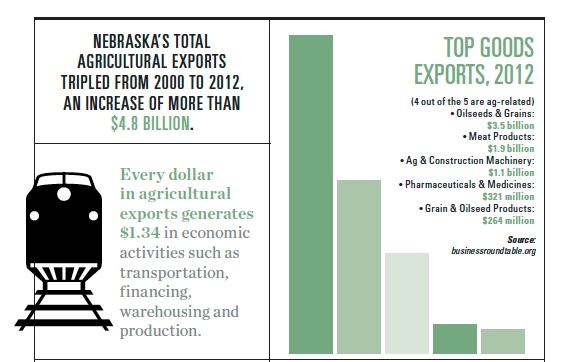 Nebraska ag exports Infographic