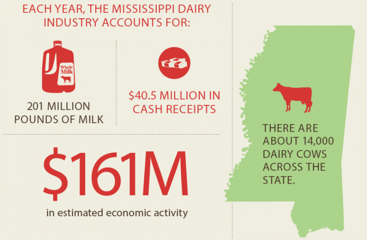 Mississippi Dairy [INFOGRAPHIC]