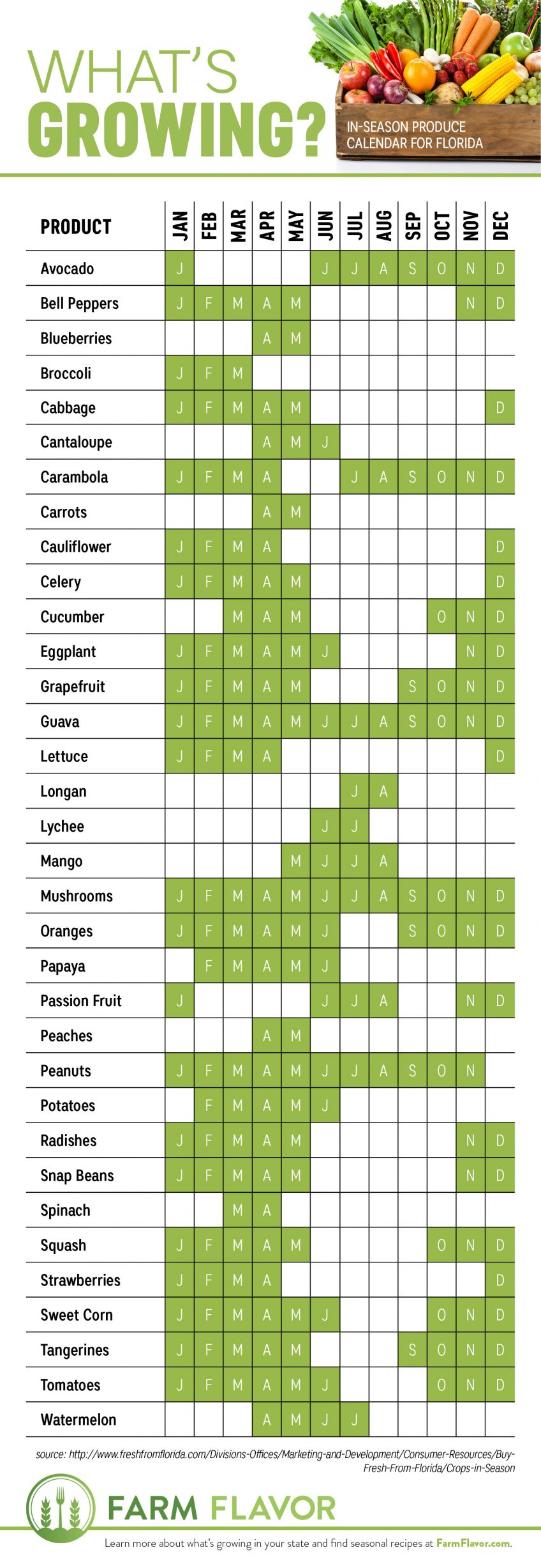 What's In Season? Florida Produce Calendar - Farm Flavor