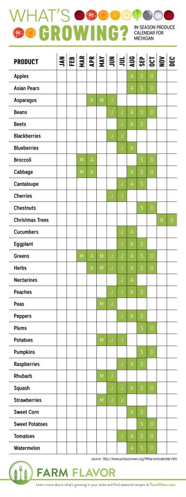 What's Growing? Michigan Produce Calendar - Farm Flavor