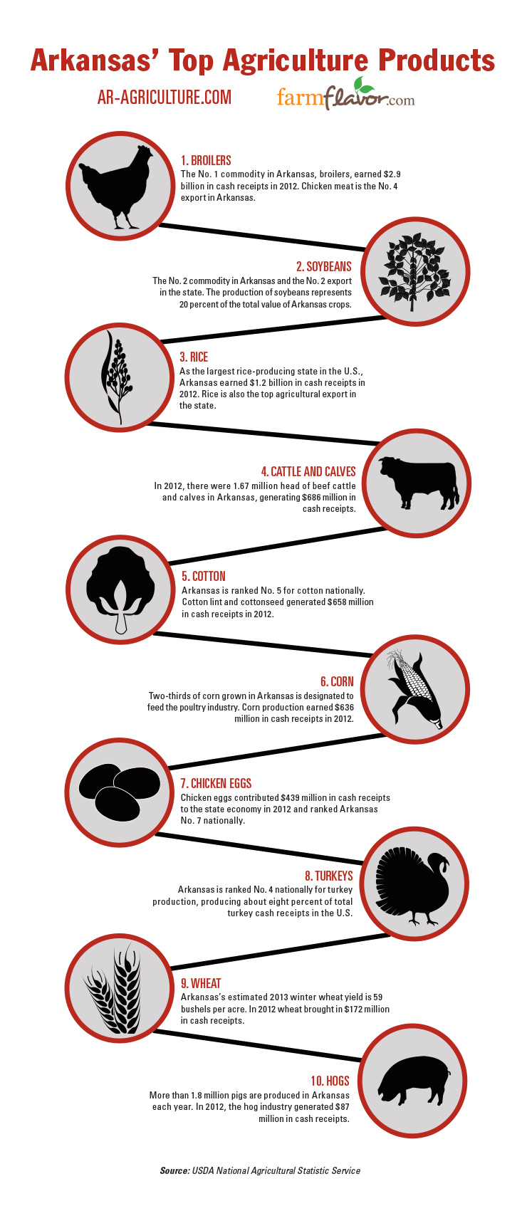 Arkansas Top 10 Ag Commodities infographic