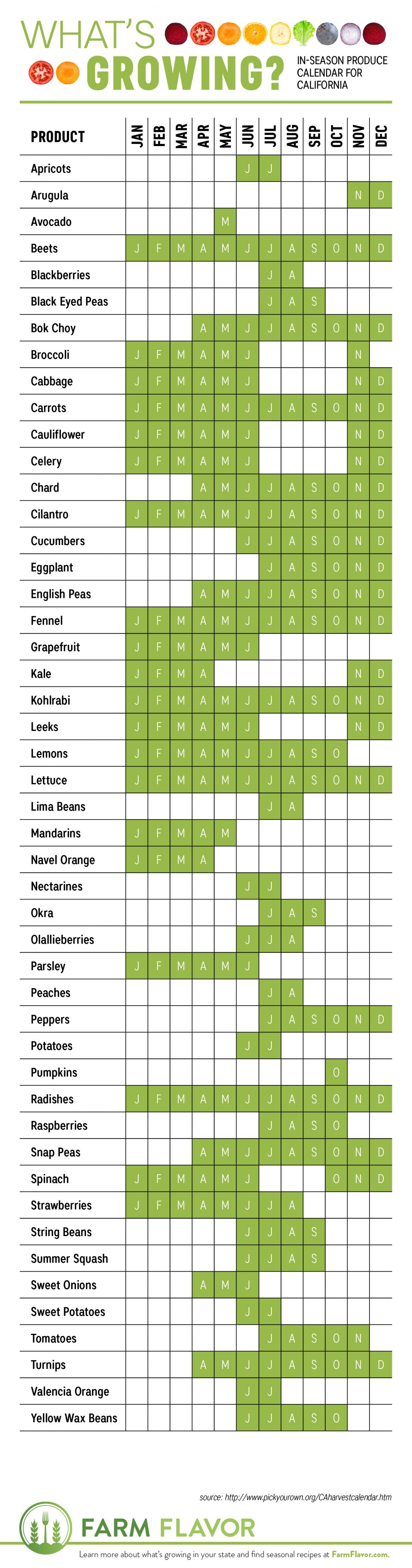 what-s-growing-california-produce-calendar-farm-flavor