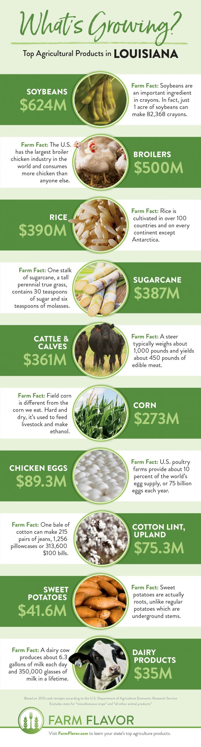 Louisiana's Top 10 Ag Products (Infographic) - Farm Flavor