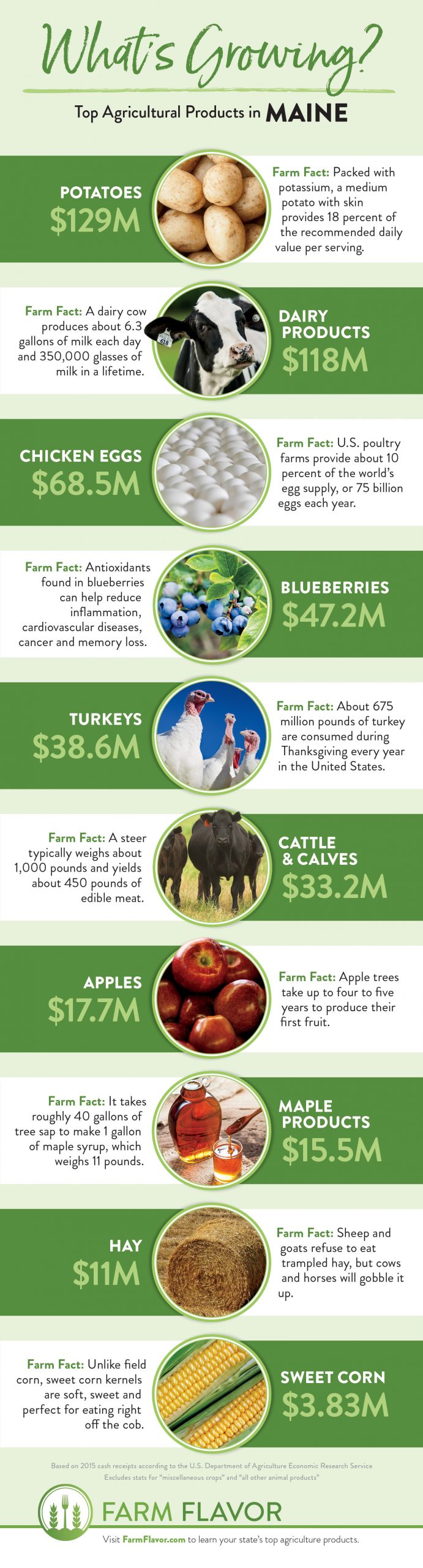 Maine Top 10 ag products
