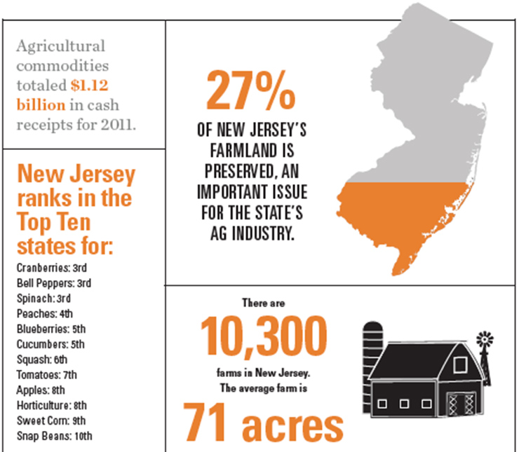 New Jersey Agriculture Overview