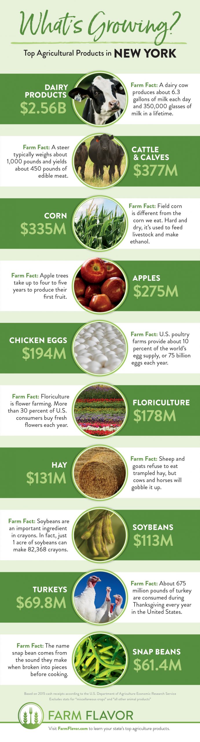 New York Top 10 ag products