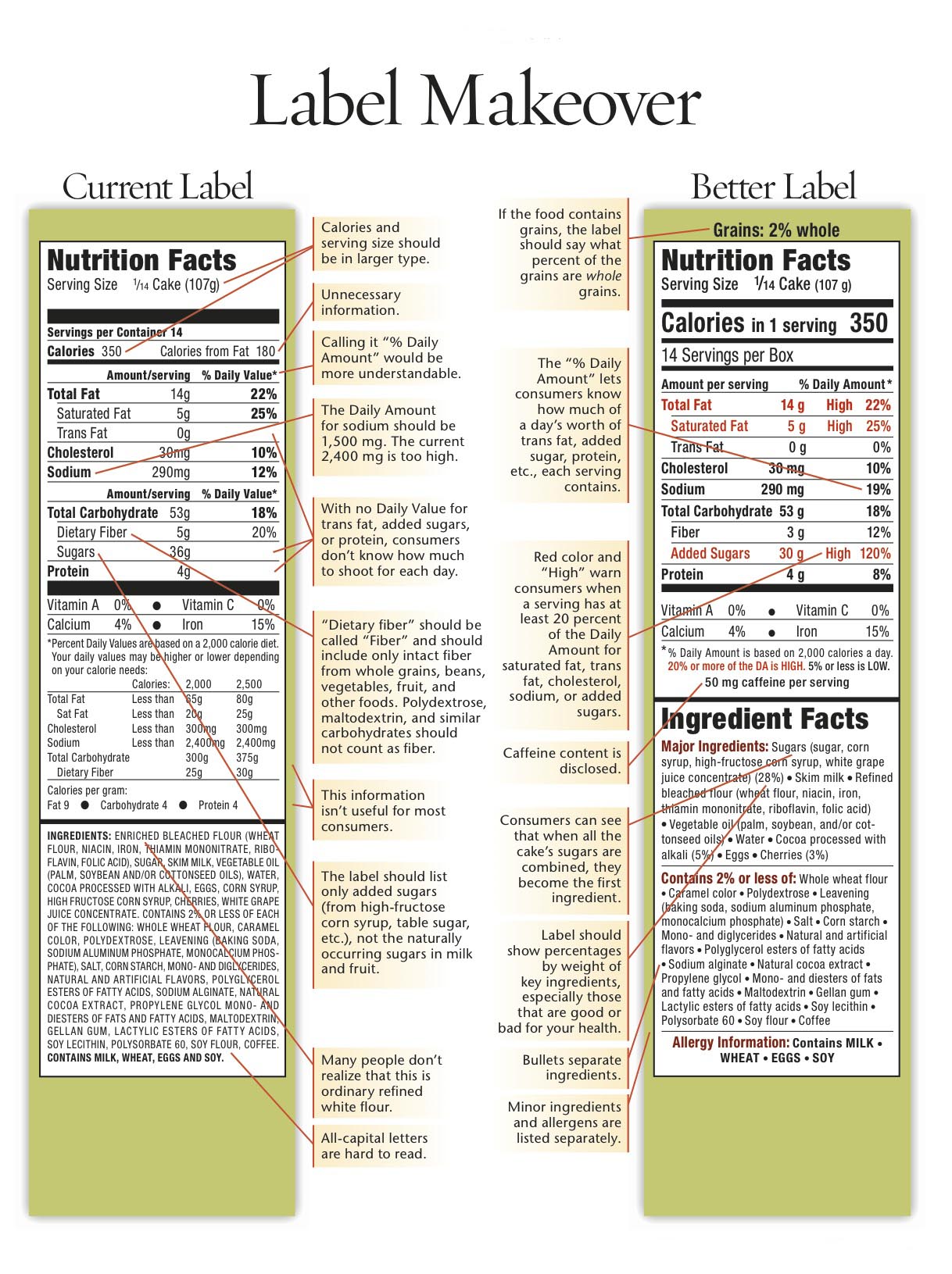 Better Nutrition Label for Food