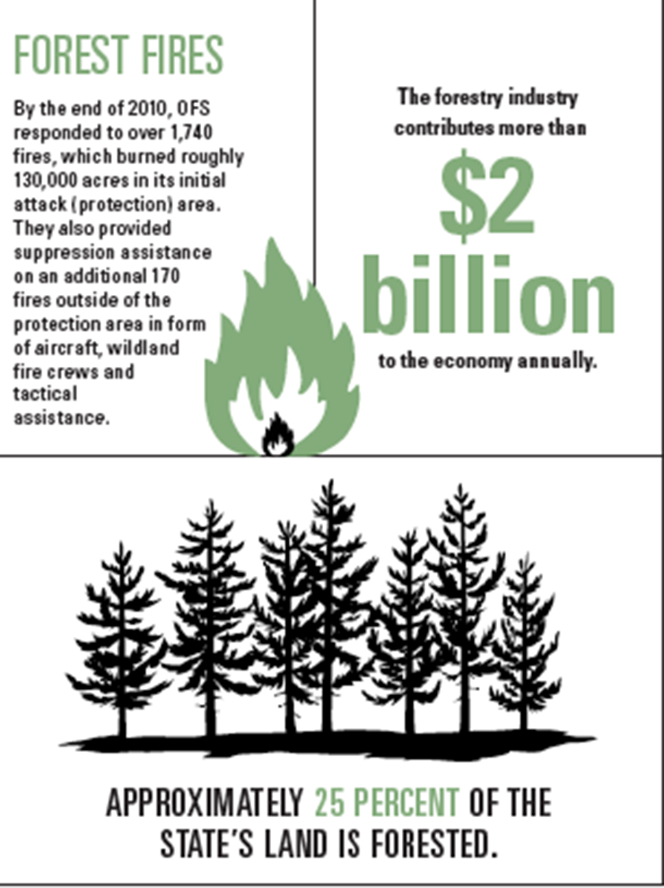 OK Forestry Graphic