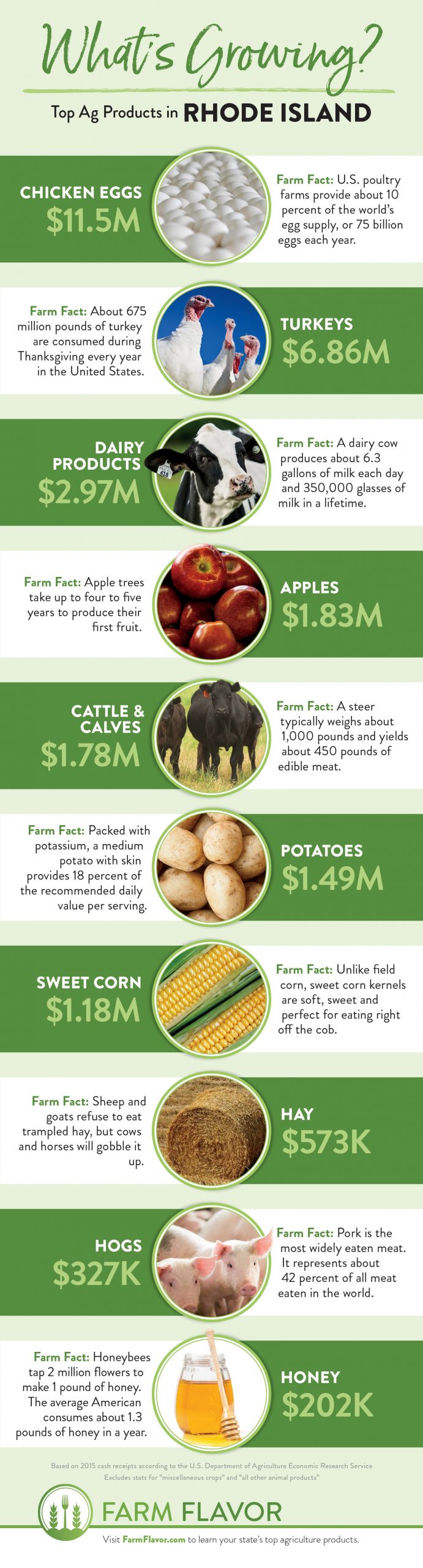 Rhode Island Top 10 ag products