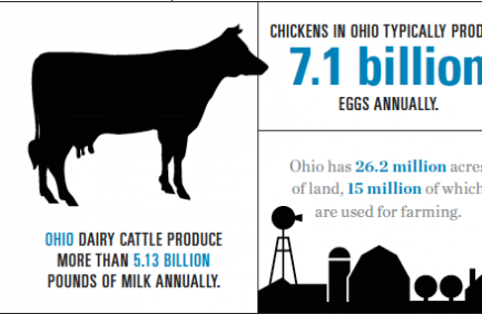 Ohio Agriculture Infographic