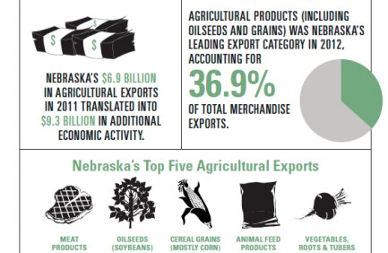 Nebraska ag exports infographic