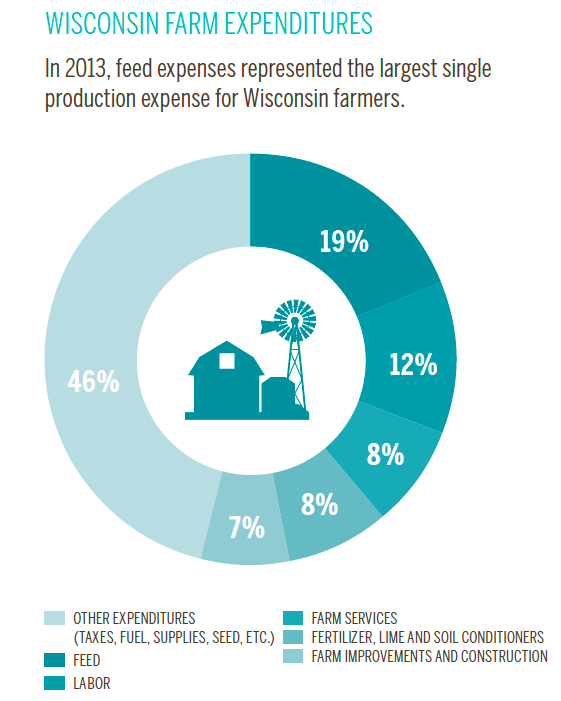 Wisconsin Farm Expenditures [INFOGRAPHIC]