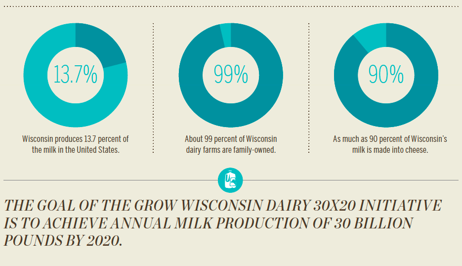 Wisconsin Dairy [INFOGRAPHIC]