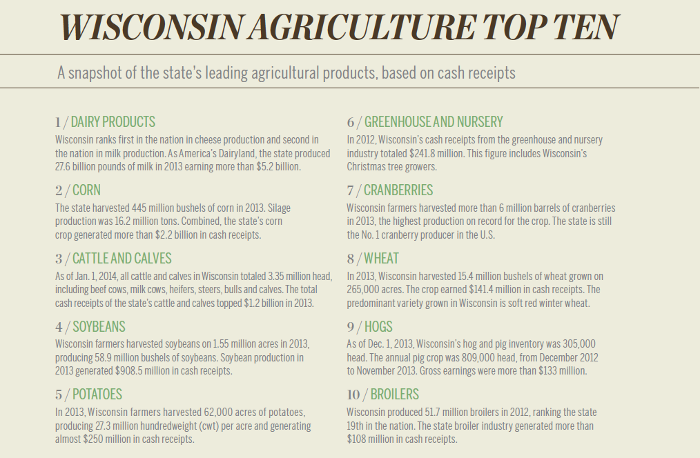 Wisconsin Top Ten Agricultural Products [INFOGRAPHIC]
