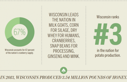Wisconsin Top Agricultural Products [INFOGRAPHIC]