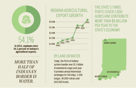 Indiana ag exports