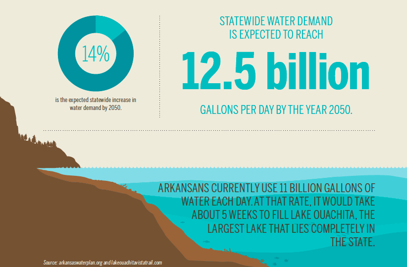 Arkansas water conservation [INFOGRAPHIC]