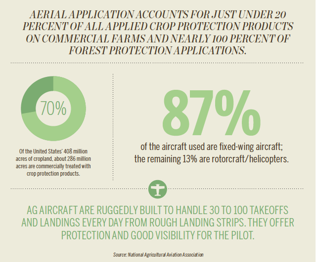 aerial application [INFOGRAPHIC]