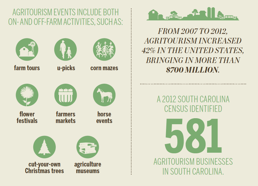 Agritourism [INFOGRAPHIC]