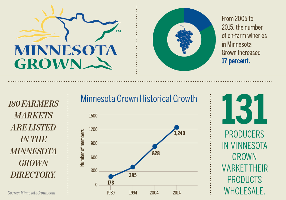 Minnesota Grown [INFOGRAPHIC]