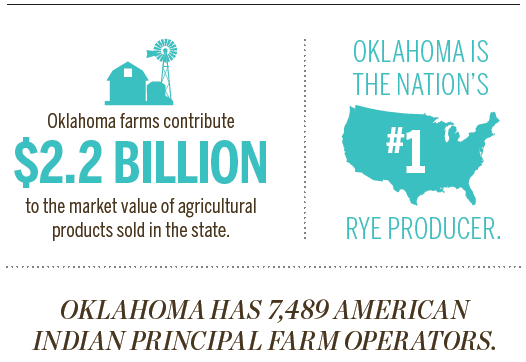 Oklahoma agriculture [INFOGRAPHIC]