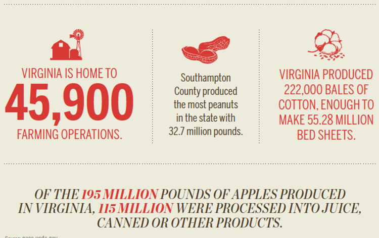 virginia ag products [INFOGRAPHIC]