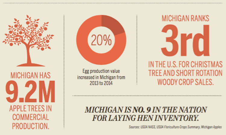 Michigan agricultural commodities [INFOGRAPHIC]