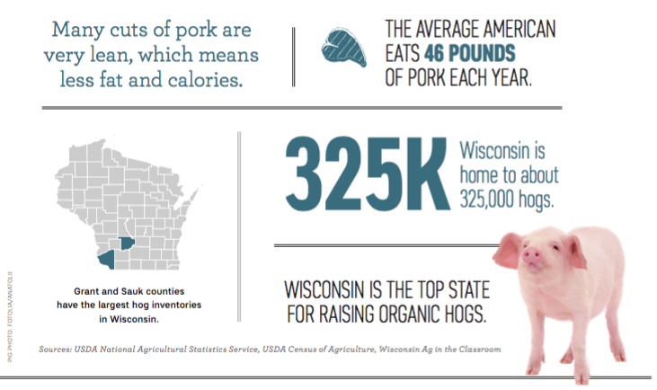 Wisconsin pork industry