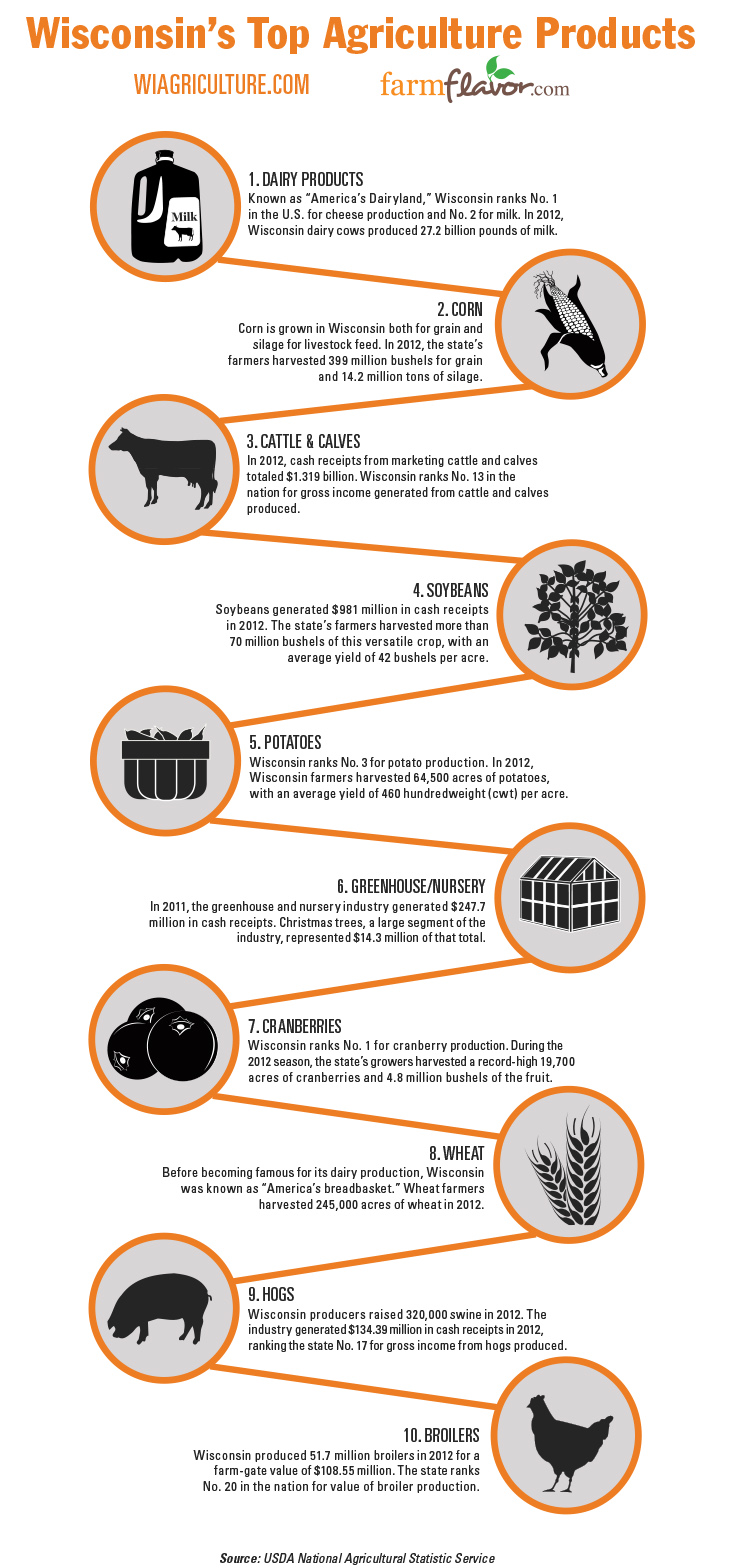 Wisconsin Top 10 Ag Commodities Infographic