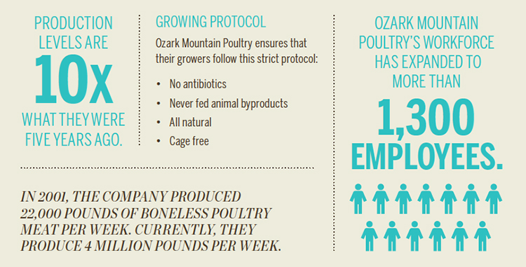 Arkansas poultry processing [INFOGRAPHIC]