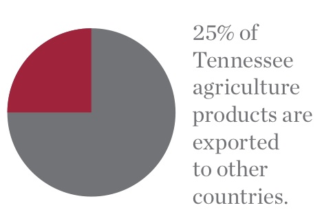 Tennessee Ag Exports