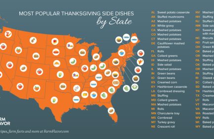 Most popular Thanksgiving sides by state