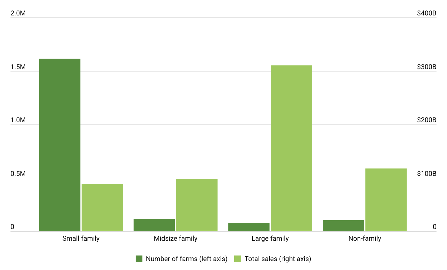Chart1_U.S. Family Farms & Sales by Type-Farm-Flavor Farm Flavor analysis of USDA data